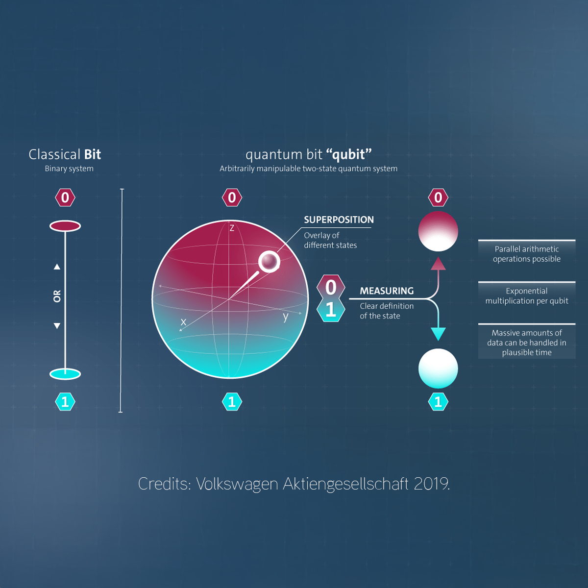qubits explained, what is a qubit, how do qubits work, latest quantum computing news, IBM quantum computer 2025
